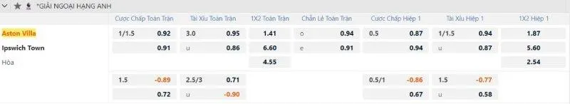 Fun88 soi kèo Aston Villa vs Ipswich ngày 15/02/2025 