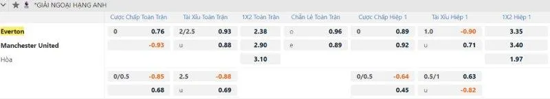 Fun88 soi kèo Everton vs Manchester United ngày 22/02/2025 