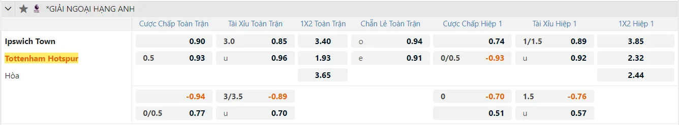 Fun88 soi kèo Ipswich vs Tottenham ngày 22/02/2025 