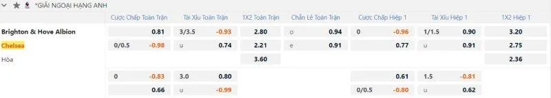 Fun88 soi kèo Brighton vs Chelsea ngày 15/02/2025 