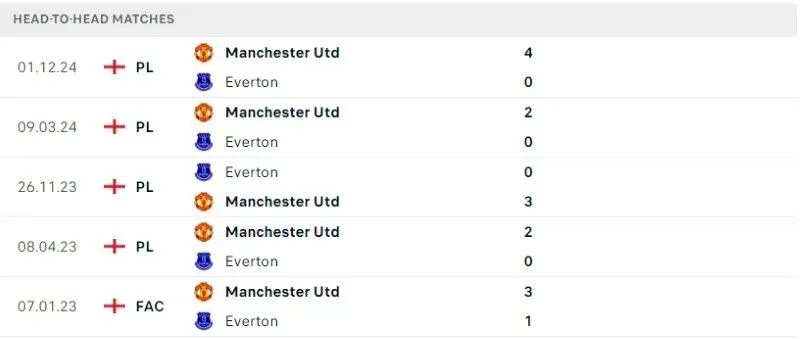 Fun88 soi kèo Everton vs Manchester United ngày 22/02/2025 