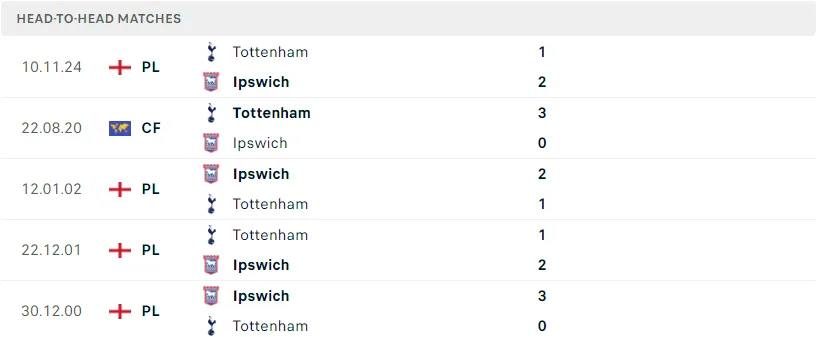 Fun88 soi kèo Ipswich vs Tottenham ngày 22/02/2025 