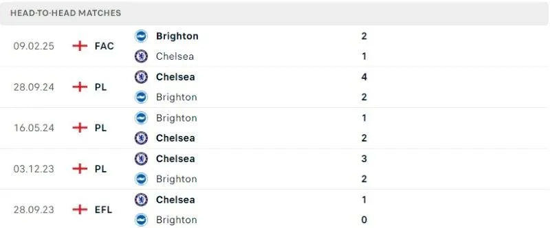 Fun88 soi kèo Brighton vs Chelsea ngày 15/02/2025 