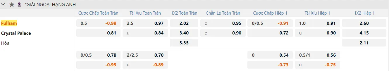 Fun88 soi kèo Fulham vs Crystal Palace ngày 22/02/2025 