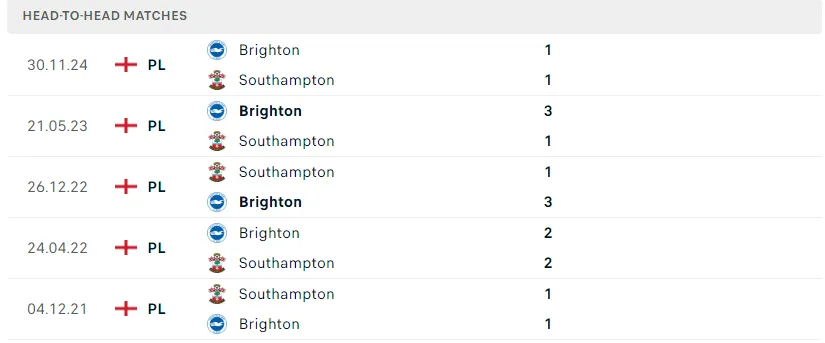 Fun88 soi kèo Southampton vs Brighton ngày 22/02/2025 