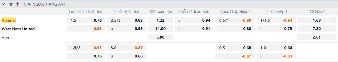 Fun88 kèo Arsenal vs West Ham ngày 22/02/2025 
