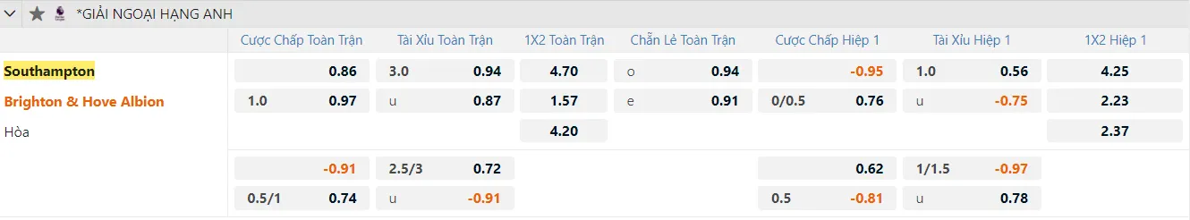 Fun88 soi kèo Southampton vs Brighton ngày 22/02/2025 