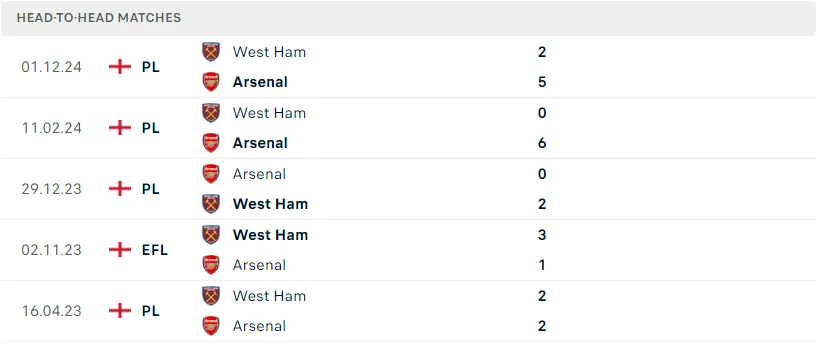 Fun88 kèo Arsenal vs West Ham ngày 22/02/2025 